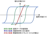 永久磁石に適したヒステリシス環線と 電磁石や電気機器に適したヒステリシス環 Yahoo 知恵袋