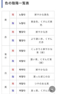 韓国語の色について教えてください 黒色が調べると何個かありますが Yahoo 知恵袋