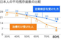 差し歯 ブリッジについて30代女性です 若い頃歯に無頓着で大事 Yahoo 知恵袋