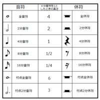 音符の引き算の答えがわかりません やり方と答えを教えくださいm Yahoo 知恵袋