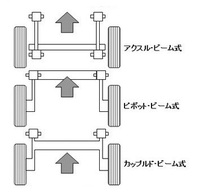 トーションビーム式サスペンションと スタビライザー付き独立懸架 マルチリン Yahoo 知恵袋