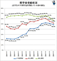 最近の大学生は以前の大学生よりも勉強熱心だというコラムがありますね Yahoo 知恵袋