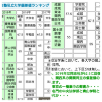 河合塾の最新偏差値 青山学院が立教大学より上になってますね Yahoo 知恵袋