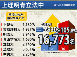 なんで東進はMARCHを明青立法中って呼ぶのですか？ - 元々東進では「上