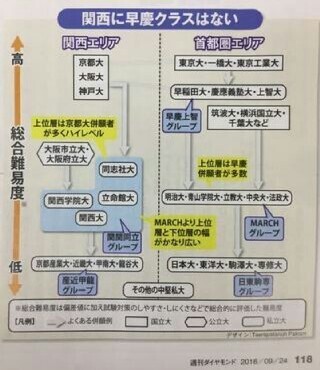 同志社大学と甲南大学は多少偏差値に差はありますが 関西難関８私 Yahoo 知恵袋