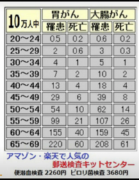 高校生が胃がんになる確率はどのくらいですか またそのような事例は過去 Yahoo 知恵袋