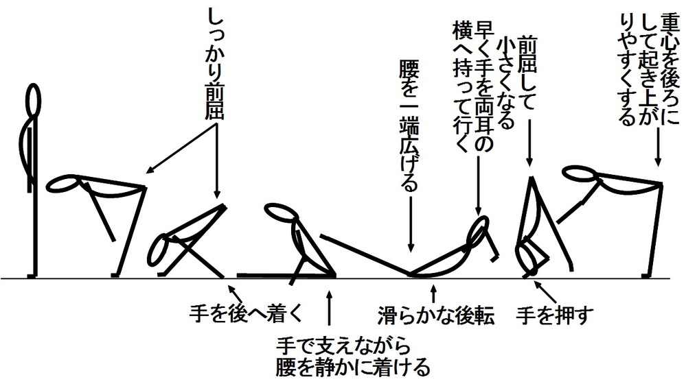 伸膝後転ができません コツを教えてください Yahoo 知恵袋