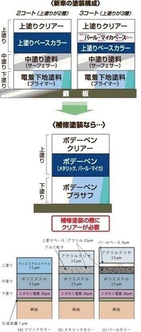 車の色で メタリック塗装とパール塗装の意味を教えてください ま Yahoo 知恵袋