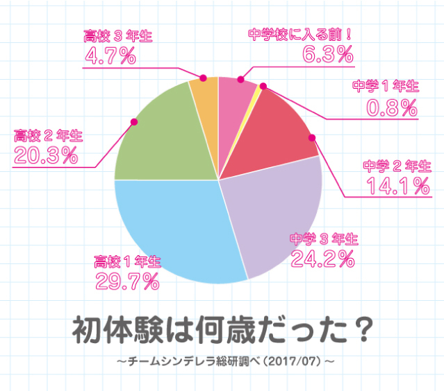 あの これってつまり高校生の約4割はもう童貞 処女を卒業してるという事です Yahoo 知恵袋