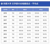 京都大学文学部についての質問です センター試験で8 5割 2次試験で Yahoo 知恵袋
