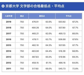 京都大学文学部についての質問です センター試験で8 5割 2次試験で Yahoo 知恵袋
