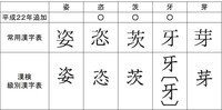 漢検で恣をにすいで書いたり牙を五画で書いたらどうなりますか 日本漢字能 Yahoo 知恵袋