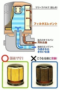 車のオイルエレメントとオイルフィルターとは同じ事ですか 車のオイ Yahoo 知恵袋