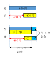 算数の問題です 兄は860円 弟は400円持っています 二人で同じ金額を出し Yahoo 知恵袋
