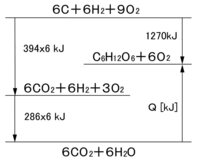 水と二酸化炭素から1molのグルコースを生成するときの熱化学方程式は エネルギ Yahoo 知恵袋