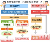 過払い金請求でリスクはないのでしょうか 例えば 請求したが戻りが無く 弁護 Yahoo 知恵袋
