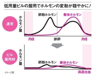 肌荒れで低容量ピルを飲む場合のタイミング避妊目的ではなく肌荒 Yahoo 知恵袋