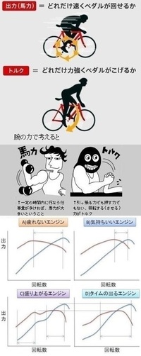 排気量が大きく最高馬力が大きくても 高回転数で発揮されるのなら 低馬力でも低 Yahoo 知恵袋