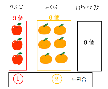 算数の文章問題です りんごとみかんが合わせて6こあります みかんの数は りん Yahoo 知恵袋