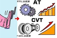 Cvt車の運転のコツを教えてください 今までat車に乗っていたんですが 信号の Yahoo 知恵袋