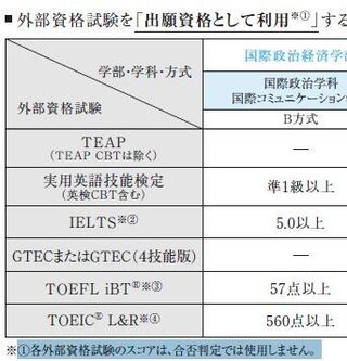 青山学院大学の受験方式であるb方式は小論文だけですが 受験資格でtoeicスコ Yahoo 知恵袋