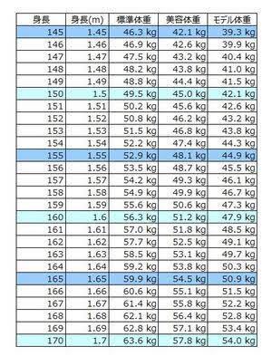 155センチ 平均体重 女性 最高の画像壁紙日本ajhd