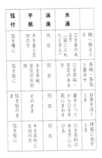 茶道表千家でお茶の作法を習っています その中で四滴の茶入について教えていた Yahoo 知恵袋