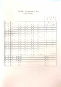 19年9月 本日 行われた 生命保険一般課程で合格自信ある方 自己採点で構 Yahoo 知恵袋