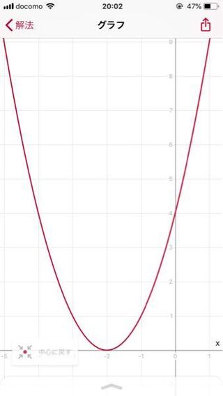 Y ｘ２乗 4x 4のグラフってどうなりますか 頂点と軸と凸 Yahoo 知恵袋