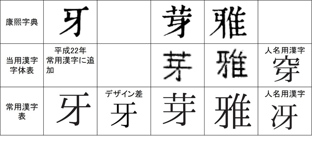 牙 は4画です 冴 は7画で 牙 部分を5画で書きます 牙 を5画 Yahoo 知恵袋