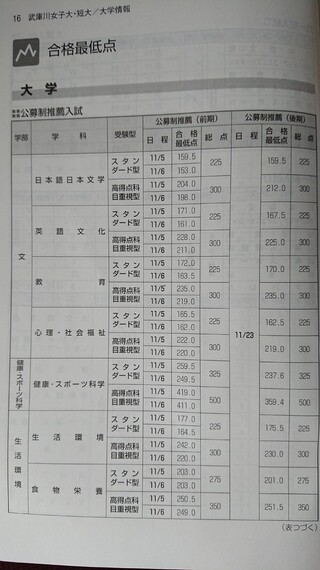 武庫川女子大学17年度の公募入試abそれぞれの合格最低点ご存知の方いらっし Yahoo 知恵袋