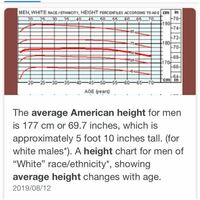 アメリカの白人男性の平均身長が177cmって本当ですか めっちゃ高くないで Yahoo 知恵袋