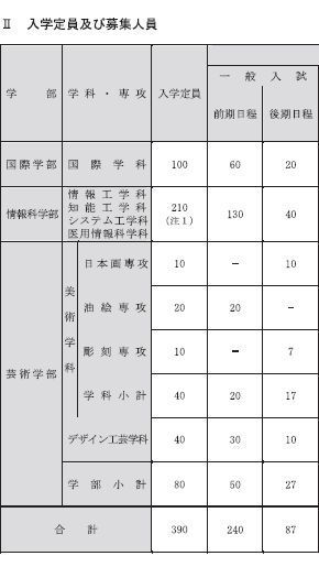 広島市立大学についてです 広島市立大学の芸術学部の油絵コースの Yahoo 知恵袋