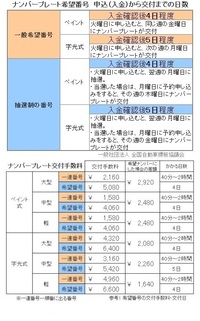 車の希望ナンバーを選ばなかった場合に割り当てられるのは普通に番号順で割 Yahoo 知恵袋