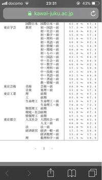 全統記述模試で偏差値60以上あれば首都大学東京の経済 経営学部は射程 Yahoo 知恵袋