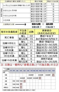 物損事故において 免許の違反点数等を教えてください 物損事故そのもの Yahoo 知恵袋