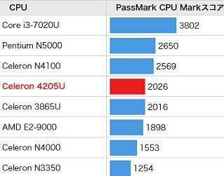 インテル R Celeron R N4000と45uはどちらが Yahoo 知恵袋