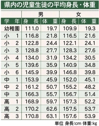 中2の平均身長は何センチですか はい Yahoo 知恵袋