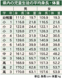 選択した画像 身長 150cm の 平均 体重