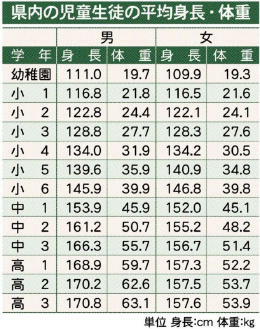 中二女子の平均体重教えてください こんばんは中２女子の平均体重は4 Yahoo 知恵袋