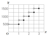 中学3年数学で 下の写真について質問です グラフの書き方とし Yahoo 知恵袋