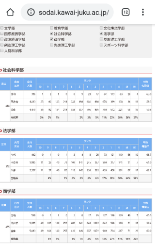 なぜ早稲田商 社学の河合塾偏差値が70で法が67 5なの 商 社学はそんなに難 Yahoo 知恵袋