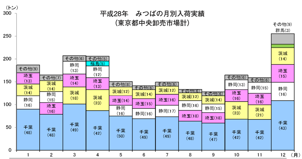 この時期 スーパーに三葉はありますか 三つ葉は通年栽培 通年販 Yahoo 知恵袋