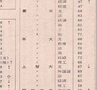 上智大学って いつ頃から偏差値が上がったのですか 19 Yahoo 知恵袋