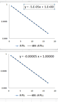 エクセルの近似曲線でグラフの数式が Y 5 E 05x 1 E 00とな Yahoo 知恵袋