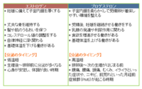 エストロゲンとプロゲステロンの働きにはどのような違いがありま Yahoo 知恵袋