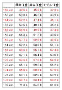 160cmで54kgは太ってますか 体脂肪は28 です胸はgカップあ Yahoo 知恵袋