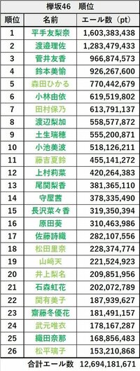 欅坂46２期生の人気top3を教えて下さい 森田 田村 藤吉ですね Yahoo 知恵袋