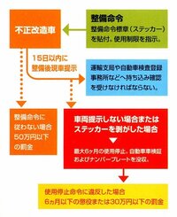 バイク乗っていて検問で捕まって不正改造車ステッカーを貼られま Yahoo 知恵袋