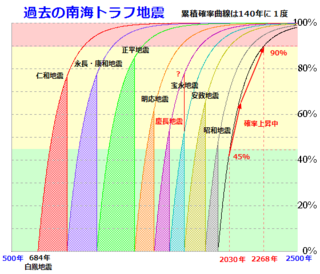 南海トラフはいつ起きますか？ - 起きません - Yahoo!知恵袋